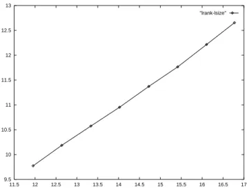 Fig. 4.2. Growth of vocabulary size V(N) against corpus size N in the Merc on log-log scale.