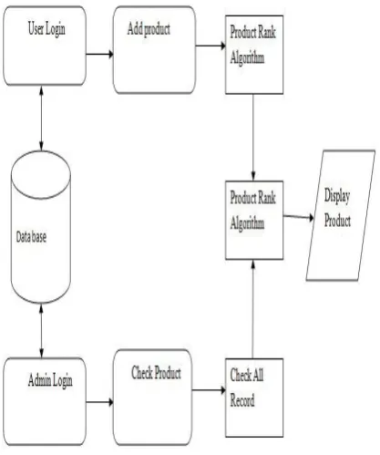 Fig 1:System Architecture 