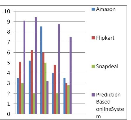 Fig 2: Comparision Of Various Online Shopping System. 