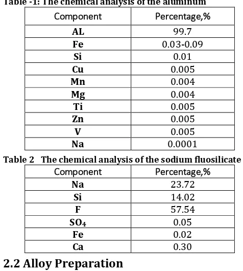 Table -1: The chemical analysis of the aluminum  