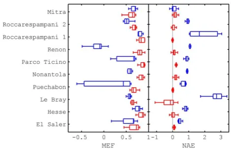 Figure 7 CASA model performance statistics for NEP at ten eddy covariance sites is higher in relaxed steady covariance sites is higher in relaxed steady state approaches (red)than in cases considering ecosystems in equilibrium for model op-model efficiency