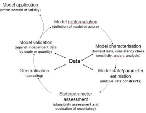 Fig. 1.Figure 1 The multi-stage process for model-data fusion: a conceptual diagram showing the main steps (and the iterative nature of these steps) involved in a comprehensive data-model fusion