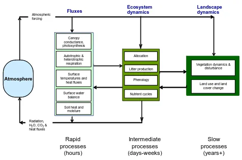 Table 1. Land surface model components and details, after Liu and Gupta (2007).