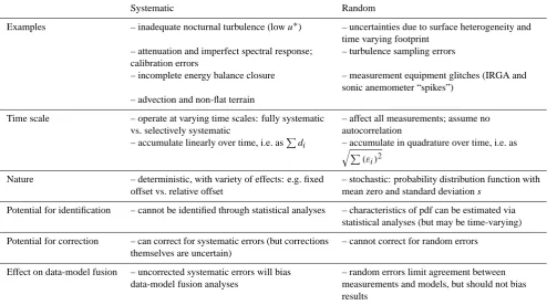 Table 3. Characteristics of systematic and random uncertainties in eddy covariance measurements of surface-atmosphere exchanges of CO2,H2O and energy.