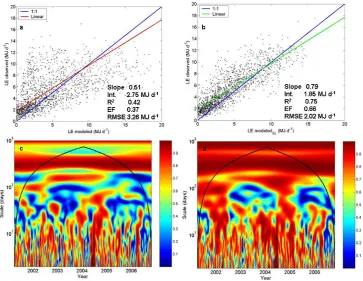 Fig. 5. (c) and CABLESL (d) are shown as the full wavelethalf-plane. Regions at different time scales (the ordinate) corresponding to different periods of time (the abscissa) in which the model and A comprehensive model evaluation framework using measured 