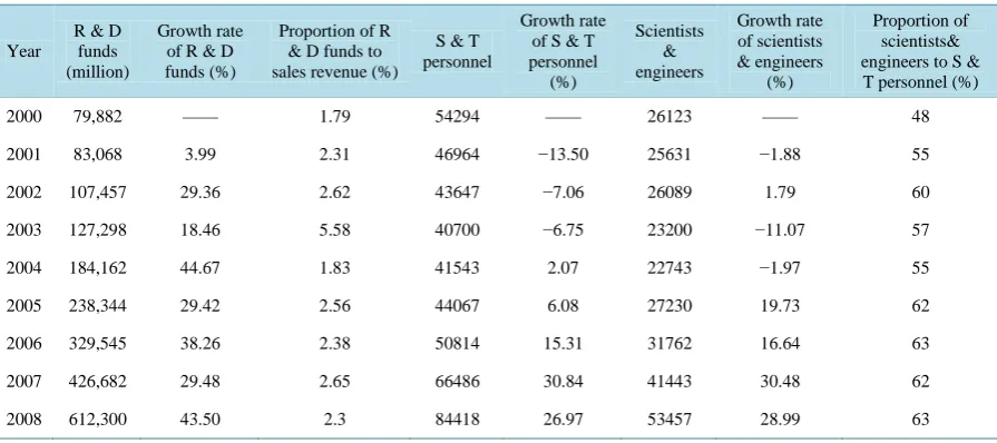 Table 3. R & D investment of Anhui industrial sector.                                                          