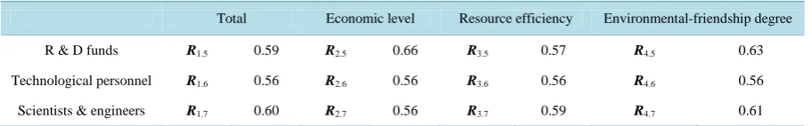 Table 4. The correlation degree between R & D investment and “Two Oriented Society” construction