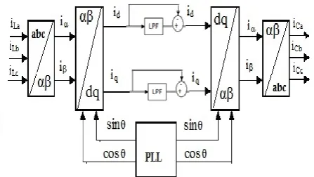Fig 4.Reference compensating sag voltages signal using modified method 
