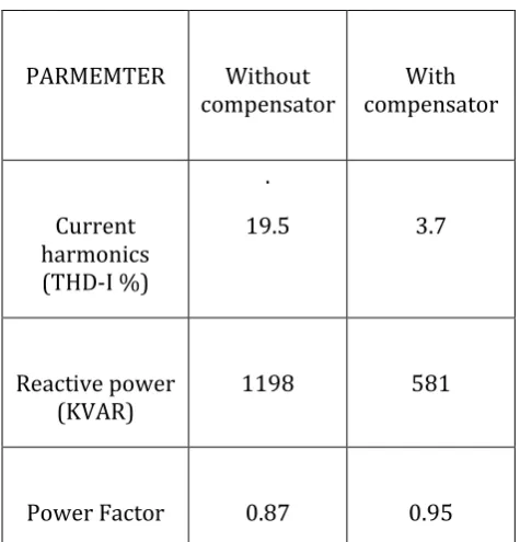 Figure 6.8 Current in line with compensator 