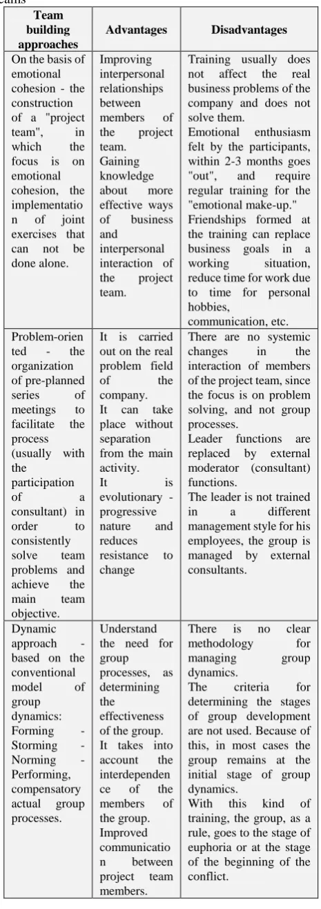 Table 1. Analysis of approaches to the formation of project teams 