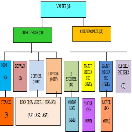 Fig. 1. The standard crew of a bulk carrier with deadweight of 10000 tones. 