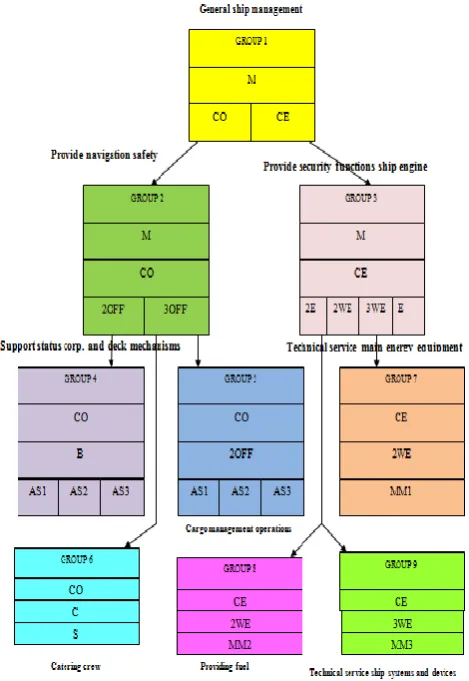 Fig. 2.  The composition of the functional groups of the crew  