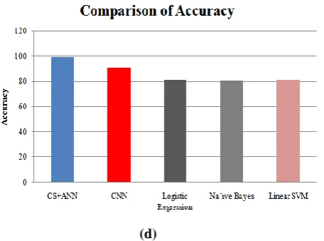 Fig. 4 Comparison of Performance Parameters (a) Precision, (b) Recall, (c) F-measure, (d) Accuracy  