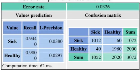 Table: 3 Experimental results for C4.5 