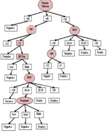 Figure 5: Line chart representing the comparison of classification techniques. The above chart shows clearly that Naïve Bayesian takes a 