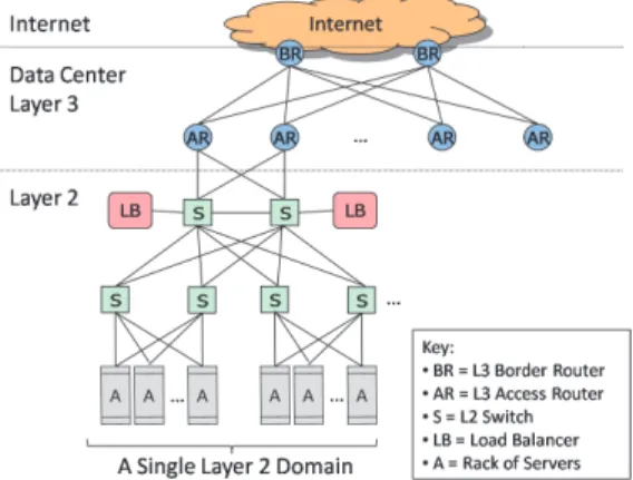 Figure 1 shows the conventional architecture for a data center, taken from a recommended source [2]