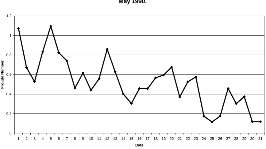 Figure 4. Daily froude number―May 1990.                                                                  