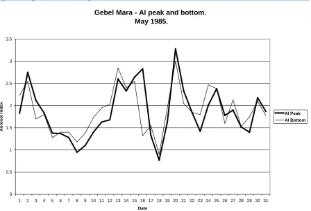 Figure 5. Daily froude number―May 1985.                                                                    