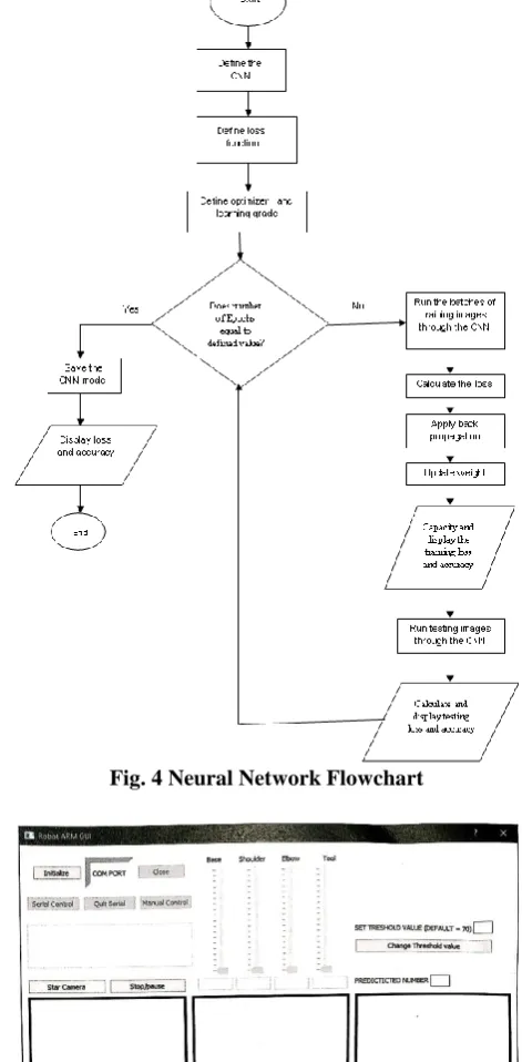 Fig. 4 Neural Network Flowchart  