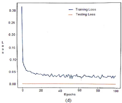 Fig. 6 (a) SGD Accuracy, (b) SGD Loss, (c) Adam Accuracy, (d) Adam Loss From the fig. 6 (a) – (d), the testing loss for both cases is 