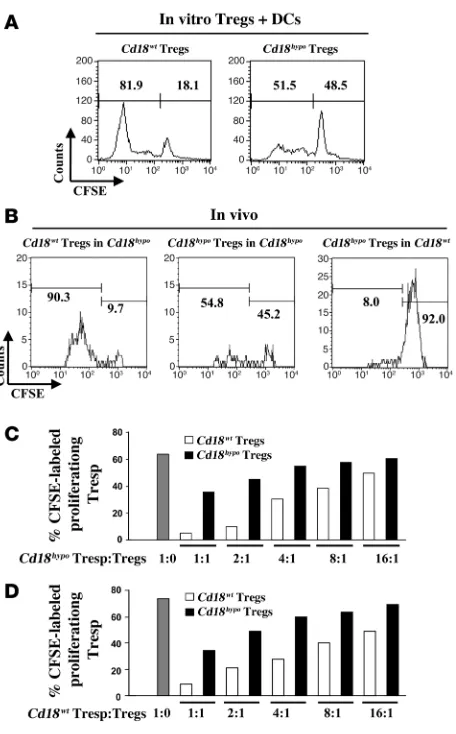 Figure 3Impaired homeostatic expansion and suppressive function of 