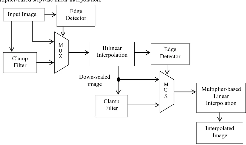 Figure 1 illustrates conceptual block diagram of proposed adaptive multiplier-based stepwise linear interpolation