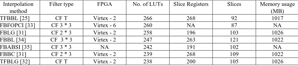 Table 2: FPGA parameters on Filter-based interpolation techniques 