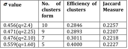 Table -2: EFFICIENCY OF CLUSTERS AND JACCARD VALUE  USING QUANTUM  CLUSTERING (QC) ALGORITHM [2]