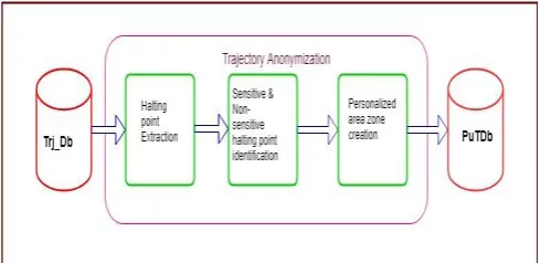 Fig. 3: Procedure of proposed anonymization method  
