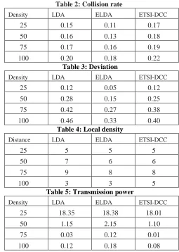 Table 2: Collision rate 