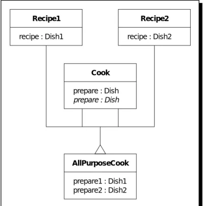 Figure 4.5: Cooking with repeated inheritanceRepeated inheritanceThe