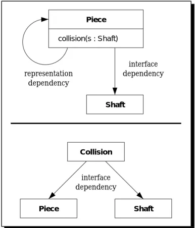 Figure 4.8: Restructured dependenciesIs it the responsibility of a