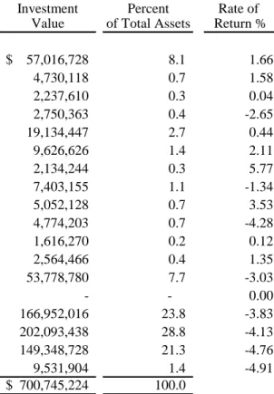 Table 2b - Investment by Fund with Rates of Return as of August 31, 2015 