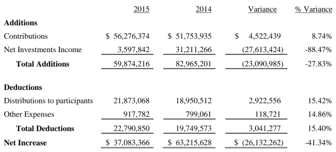 Table 2 - Statement of Changes in Fiduciary Net Position  (IN DOLLARS)
