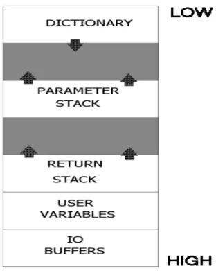 Figure  7: Typical Forth memory  model