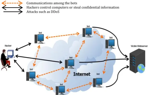 Fig -1: P2P botnet operation  