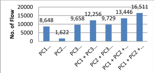 Fig -3: Top 3 IP address ordered by flow  