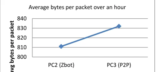 Table -3: Number of failed connection  