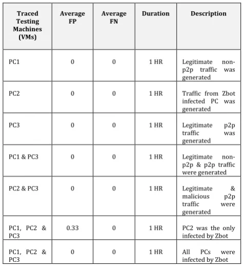 Table -4: False alarm detection rate  