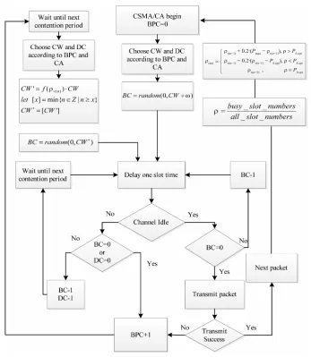 Figure 9. Operational flow chart of the proposed adaptive CW mechanism. 