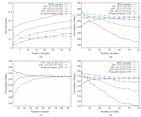 Figure 10. Various CW settings in different simulation cases: (a) Slot utilization; (b) Throughput (Ts = 3500 μs); (c) Throughput (large node number and large CW); (d) Throughput (Ts = 5500 μs)