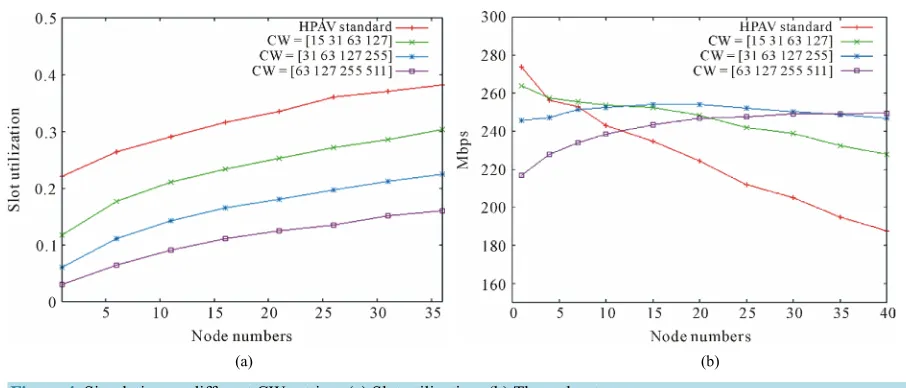Figure 4. Simulation on different CW setting: (a) Slot utilization; (b) Throughput. 