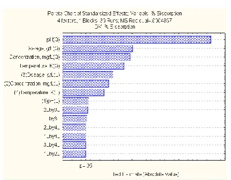 Fig. 16 Pareto Chart 