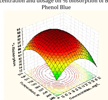 Fig. 18 (c) Surface contour plot for the effects of pH and  Temperature on % biosorption of Bromo Phenol Blue 