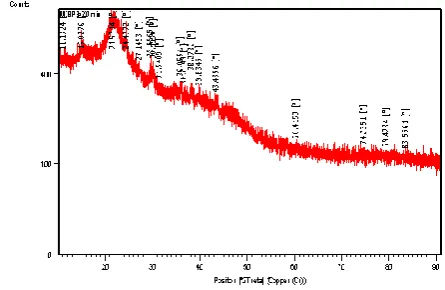 Fig. 2 (a)        XRD pattern of Bromo Phenol Blue   untreated Sargassum muticum powder  