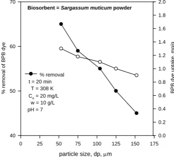 Fig. 5. Effect of biosorbent size on % biosorption 3.2.3 Effect of pH in aqueous solution: 