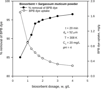 Fig. 9  Effect of temperature for the biosorption 