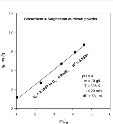 Fig. 12 Temkin isotherm for biosorption 