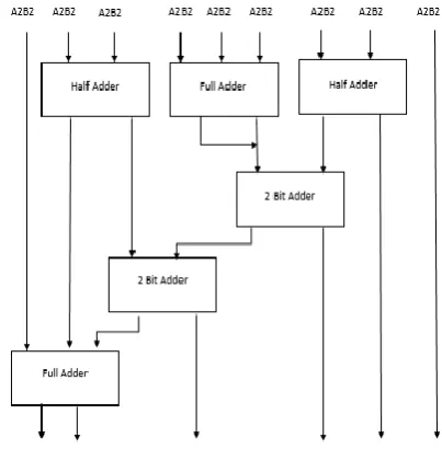 Fig 3. 3x3 Vedic Multiplier Architecture 
