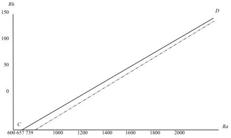Fig. 2. Locus of the point A in the (Ra, Rh) plane when τ variesfrom 0 to + ∞. The numerical values are the same as in Fig